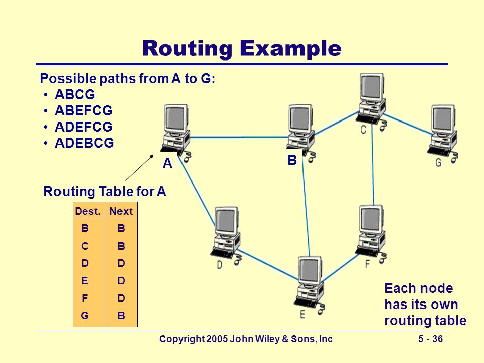Copyright 2005 John Wiley & Sons, Inc Routing Example Dest.