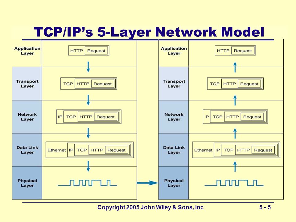 Copyright 2005 John Wiley & Sons, Inc5 - 5 TCP/IP’s 5-Layer Network Model