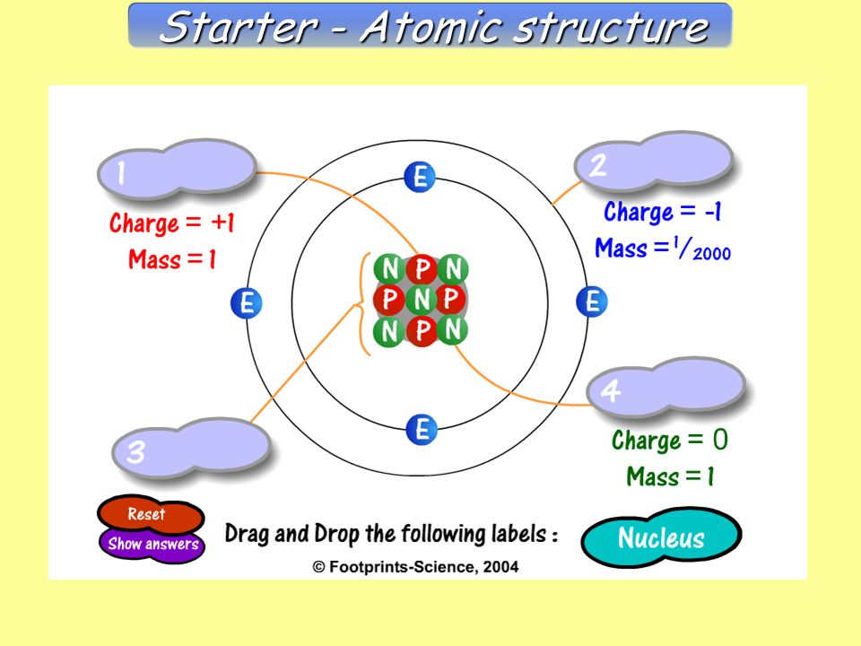 Starter - Atomic structure Atomic Structure