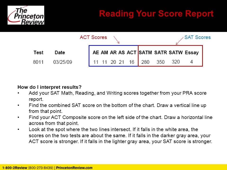 Princeton Review Sat Score Chart