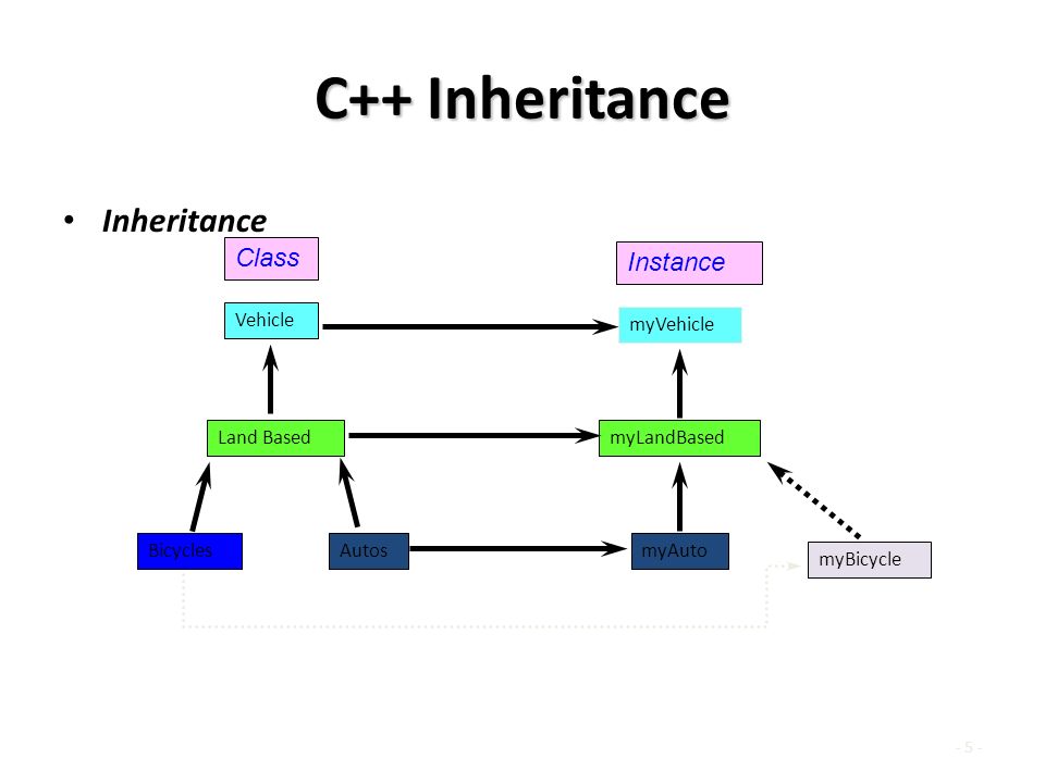 - 5 - C++ Inheritance Inheritance Vehicle Class Land Based BicyclesAutos myVehicle myLandBased myAuto myBicycle Instance