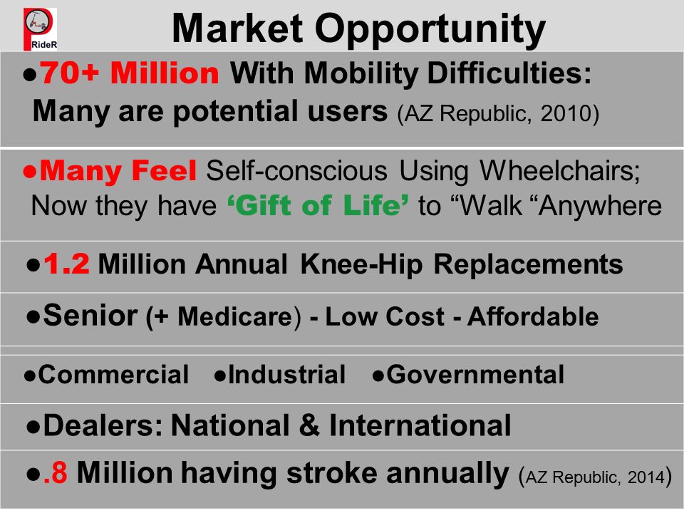 Market Opportunity ● 70+ Million With Mobility Difficulties: Many are potential users (AZ Republic, 2010) ● Many Feel Self-conscious Using Wheelchairs; Now they have ‘Gift of Life’ to Walk Anywhere ● 1.2 Million Annual Knee-Hip Replacements ●Senior (+ Medicare) - Low Cost - Affordable ●Commercial ●Industrial ●Governmental ●Dealers: National & International ●.8 Million having stroke annually ( AZ Republic, 2014 )