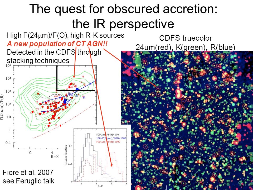 The quest for obscured accretion: the IR perspective CDFS truecolor 24  m(red), K(green), R(blue) High F(24  m)/F(O), high R-K sources A new population of CT AGN!.