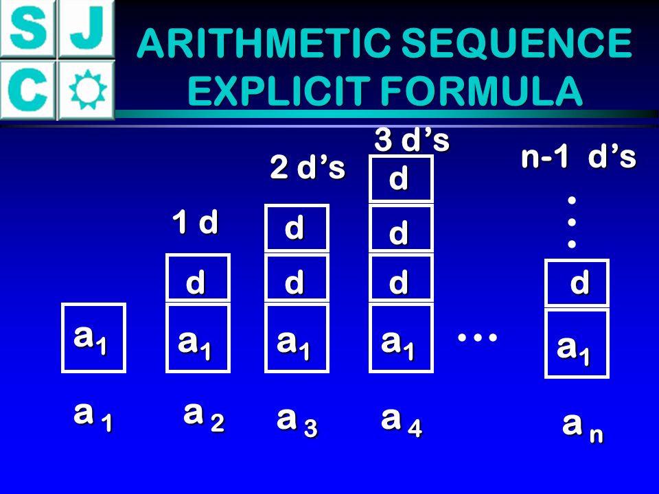 ARITHMETIC SEQUENCE EXPLICIT FORMULA a 1a 1a 1a 1 a1a1a1a1 a 2a 2a 2a 2 a1a1a1a1 d a 3a 3a 3a 3 a1a1a1a1 d d a 4a 4a 4a 4 a1a1a1a1 d d d  a na na na n a1a1a1a1 d    1 d 2 d’s 3 d’s n-1 d’s n-1 d’s