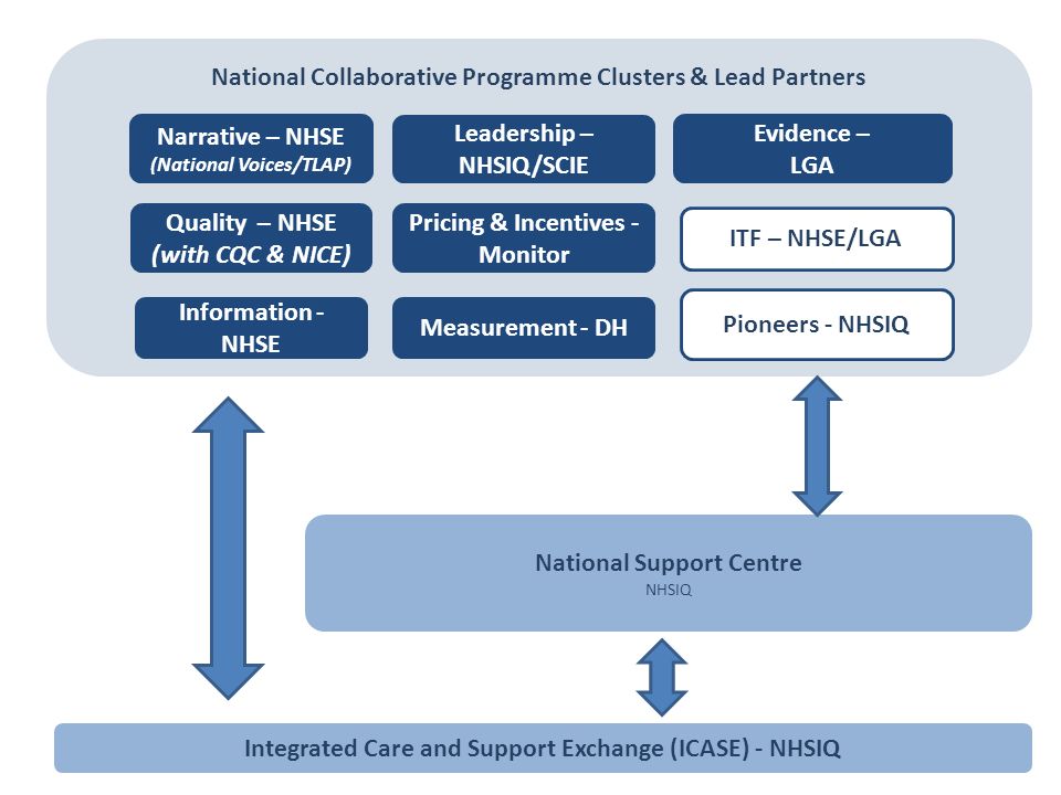 National Collaborative Programme Clusters & Lead Partners Pricing & Incentives - Monitor Integrated Care and Support Exchange (ICASE) - NHSIQ National Support Centre NHSIQ Narrative – NHSE (National Voices/TLAP) Quality – NHSE (with CQC & NICE) Information - NHSE Leadership – NHSIQ/SCIE Measurement - DH Evidence – LGA Pioneers - NHSIQ ITF – NHSE/LGA