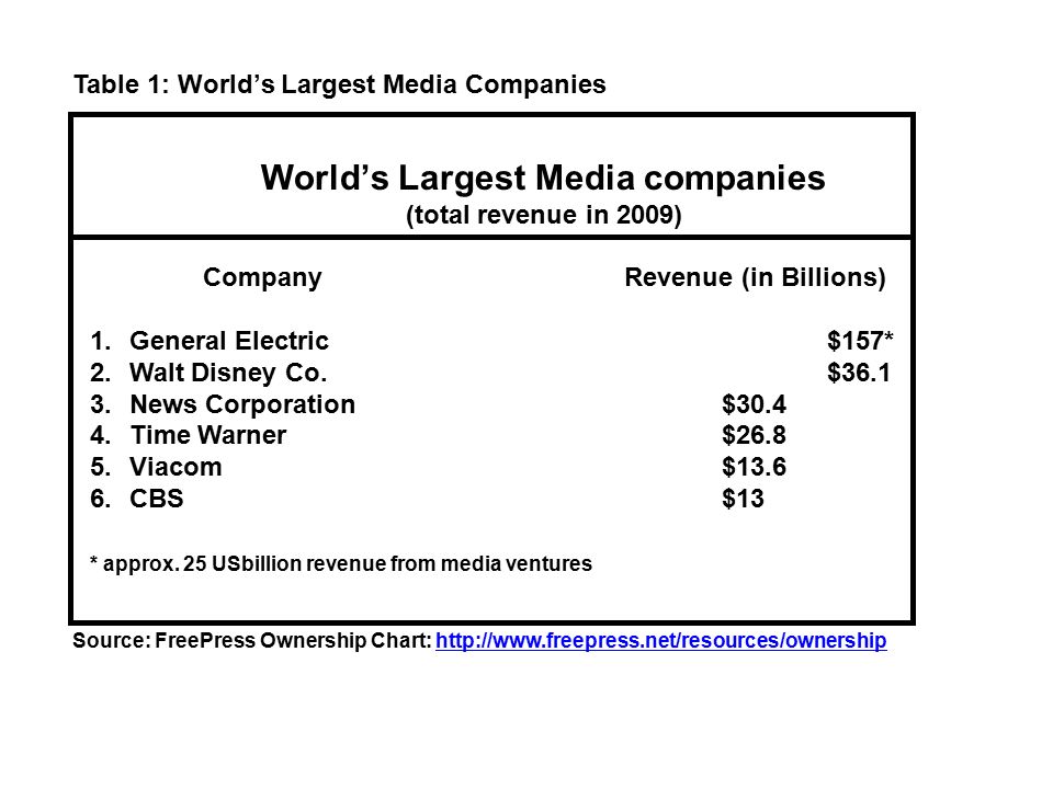 Freepress Net Ownership Chart