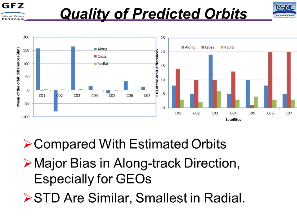  Compared With Estimated Orbits  Major Bias in Along-track Direction, Especially for GEOs  STD Are Similar, Smallest in Radial.