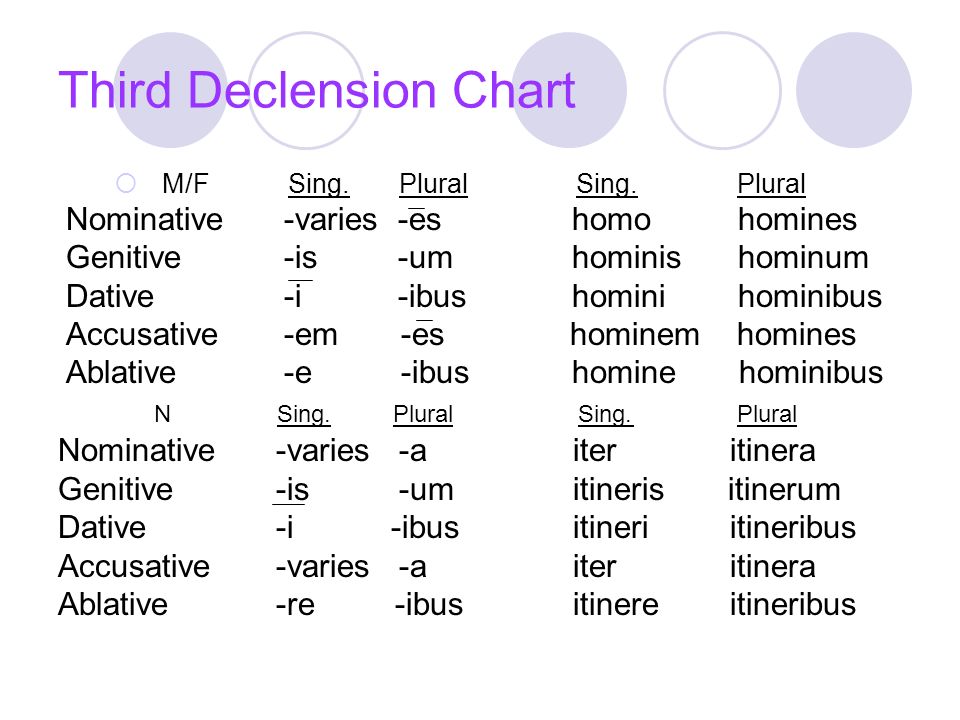 Third Declension Chart  M/F Sing. Plural Sing.
