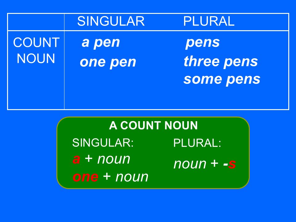 SINGULARPLURAL a pen one pen COUNT NOUN pens three pens some pens SINGULAR: a + noun one + noun PLURAL: noun + -s A COUNT NOUN