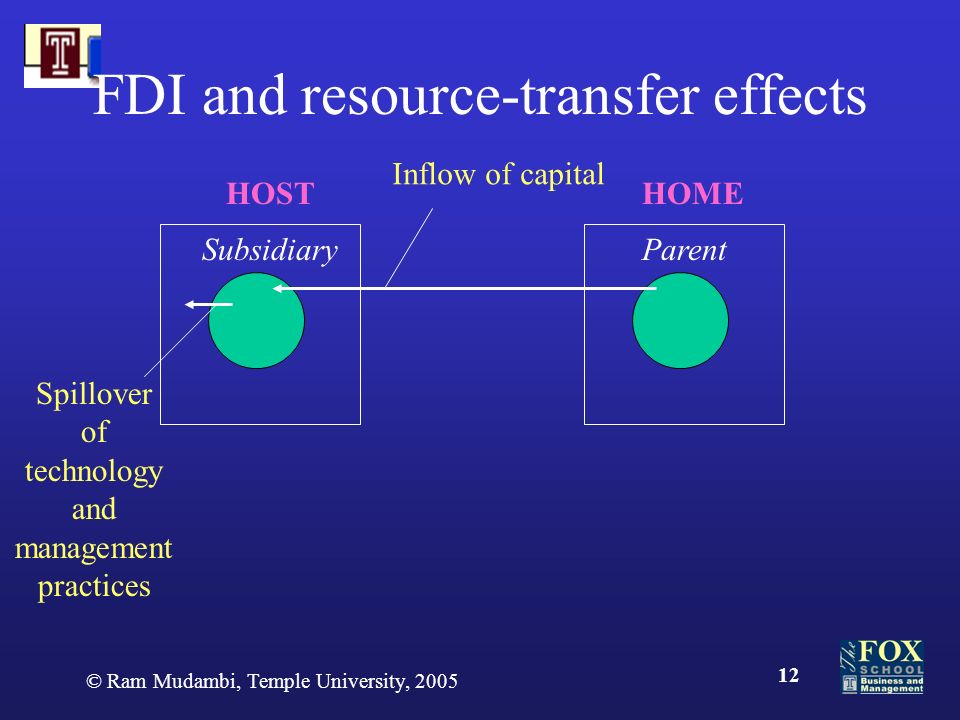 © Ram Mudambi, Temple University, FDI and resource-transfer effects HOME Parent HOST Subsidiary Spillover of technology and management practices Inflow of capital