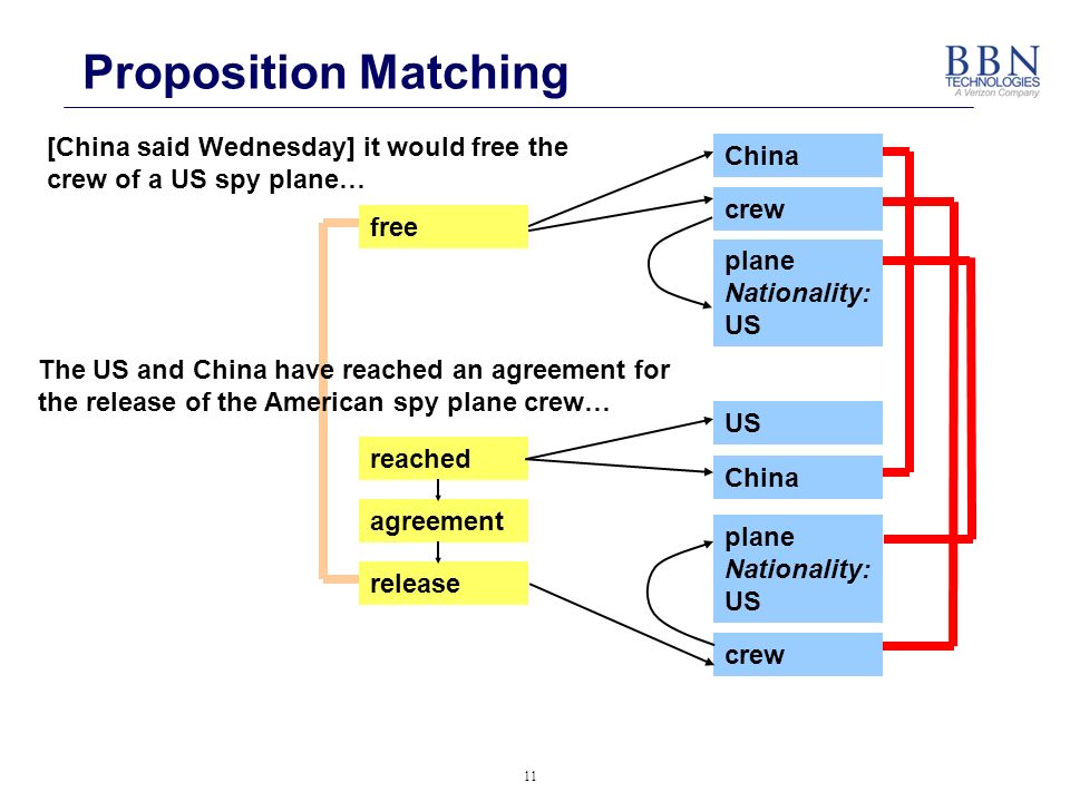 11 Proposition Matching [China said Wednesday] it would free the crew of a US spy plane… free China crew US China plane Nationality: US crew reached agreement release The US and China have reached an agreement for the release of the American spy plane crew… plane Nationality: US