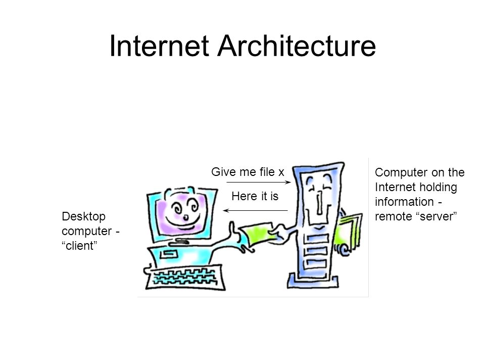 Internet Architecture Give me file x Here it is Desktop computer - client Computer on the Internet holding information - remote server