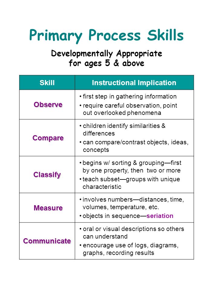 Primary Process Skills Developmentally Appropriate for ages 5 & above SkillInstructional Implication Observe first step in gathering information require careful observation, point out overlooked phenomena Compare children identify similarities & differences can compare/contrast objects, ideas, concepts Classify begins w/ sorting & grouping—first by one property, then two or more teach subset—groups with unique characteristic Measure involves numbers—distances, time, volumes, temperature, etc.