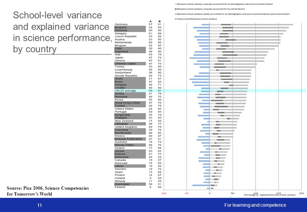 11 For learning and competence School-level variance and explained variance in science performance, by country Source: Pisa 2006, Science Competencies for Tomorrow’s World