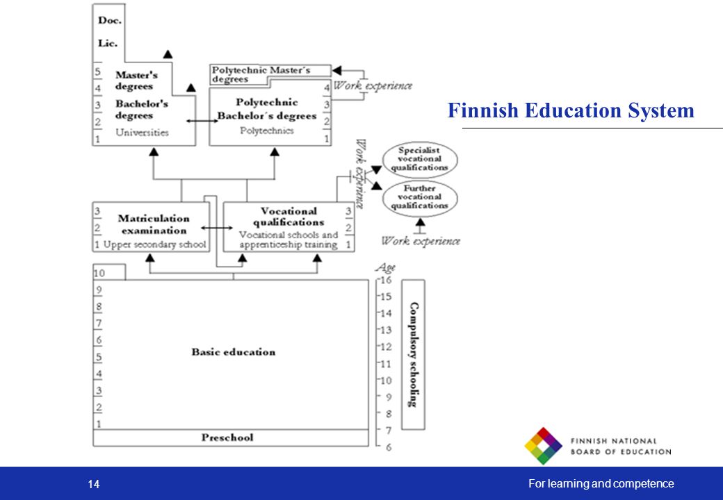 14 For learning and competence Finnish Education System