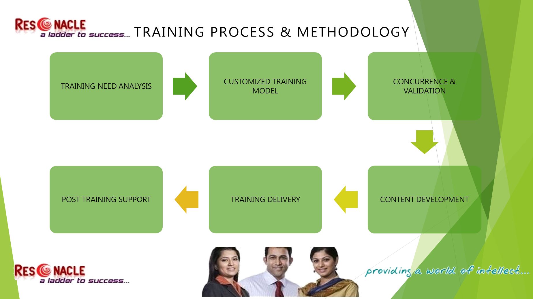 TRAINING PROCESS & METHODOLOGY TRAINING NEED ANALYSIS CUSTOMIZED TRAINING MODEL CONCURRENCE & VALIDATION CONTENT DEVELOPMENTTRAINING DELIVERYPOST TRAINING SUPPORT