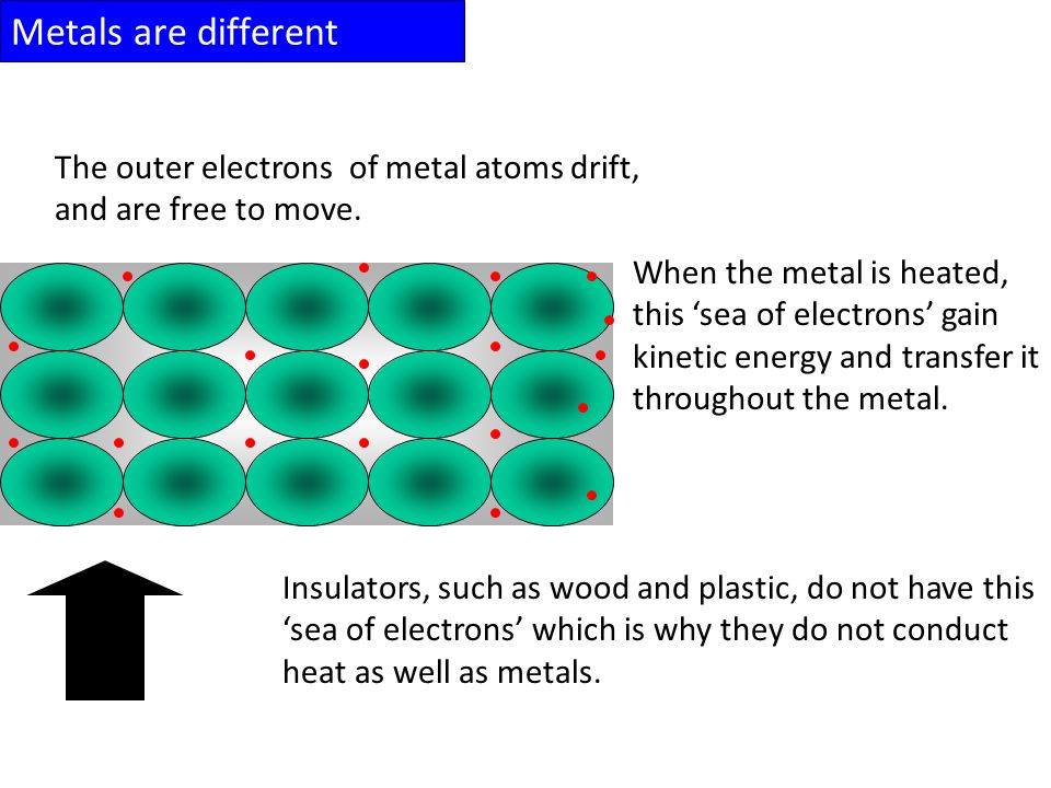 Metals are different The outer electrons of metal atoms drift, and are free to move.