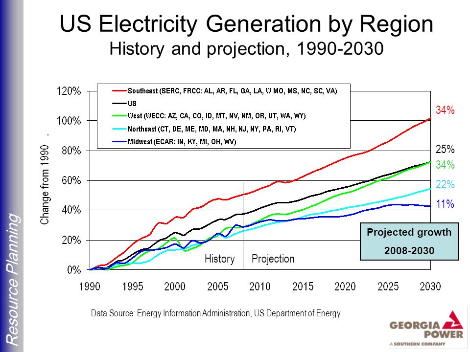 Resource Planning US Electricity Generation by Region History and projection, Data Source: Energy Information Administration, US Department of Energy ProjectionHistory Projected growth % 25% 34% 22% 11%