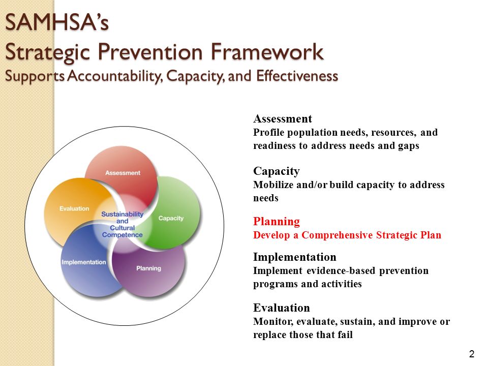 2 SAMHSA’s Strategic Prevention Framework Supports Accountability, Capacity, and Effectiveness Assessment Profile population needs, resources, and readiness to address needs and gaps Evaluation Monitor, evaluate, sustain, and improve or replace those that fail Implementation Implement evidence-based prevention programs and activities Planning Develop a Comprehensive Strategic Plan Capacity Mobilize and/or build capacity to address needs