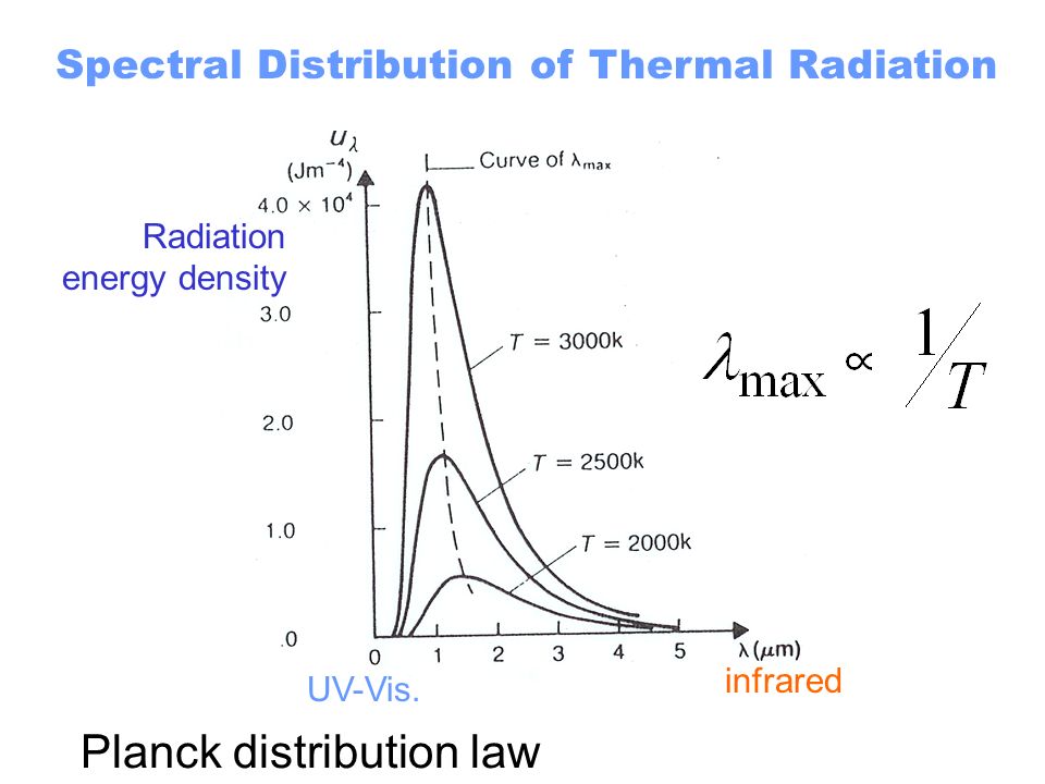 Radiation energy density Planck distribution law infrared UV-Vis.