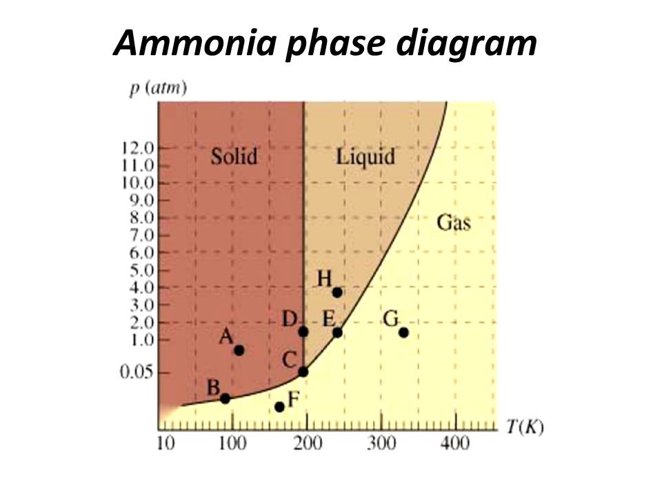 ammonia phase diagram wiring diagram online Blank Phase Change Diagram ammonia phase diagram wiring diagram data ammonia phase diagram vapor dome ammonia phase diagram