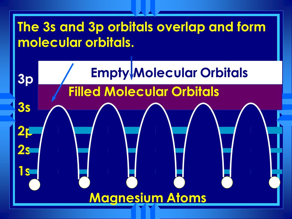 Filled Molecular Orbitals Empty Molecular Orbitals The 1s, 2s, and 2p electrons are close to nucleus, so they are not able to move around.