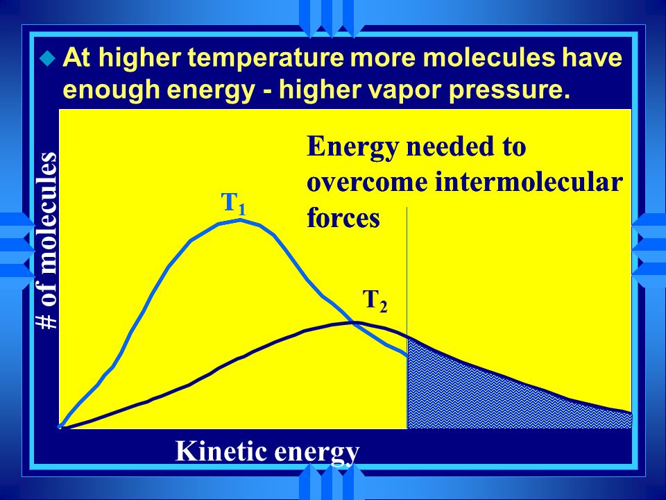Temperature Effect Kinetic energy # of molecules T1T1 Energy needed to overcome intermolecular forces