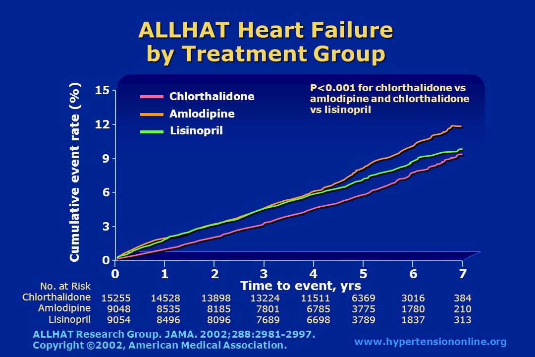 ALLHAT Heart Failure by Treatment Group No.