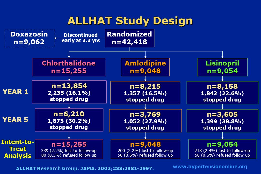 ALLHAT Study Design n=13,854 2,235 (16.1%) stopped drug Chlorthalidone n=15,255 Amlodipinen=9,048 Randomized n=42,418 n=15, (2.2%) lost to follow-up 80 (0.5%) refused follow-upn=9, (2.2%) lost to follow-up 58 (0.6%) refused follow-up n=6,210 n=6,210 1,873 (30.2%) stopped drug n=9, (2.4%) lost to follow-up 58 (0.6%) refused follow-up n=8,215 1,357 (16.5%) stopped drug n=3,769 n=3,769 1,052 (27.9%) stopped drug YEAR 1 n=8,158 1,842 (22.6%) stopped drug n=3,605 1,399 (38.8%) stopped drug Lisinopriln=9,054 YEAR 5 ALLHAT Research Group.
