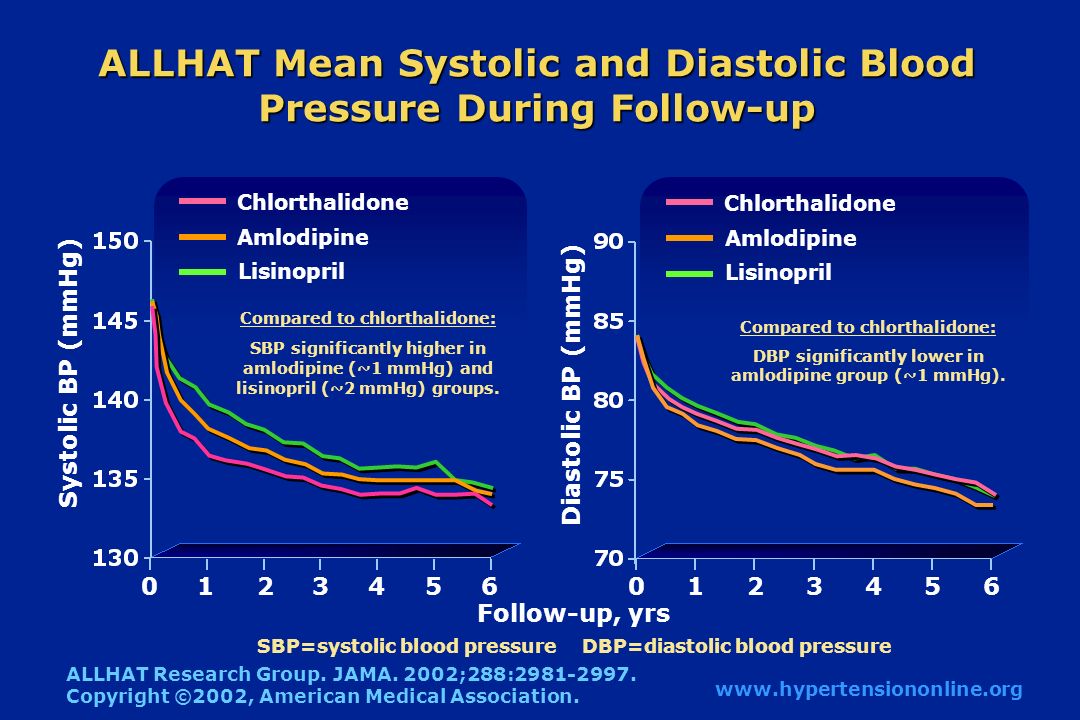 ALLHAT Mean Systolic and Diastolic Blood Pressure During Follow-up Systolic BP (mmHg) Follow-up, yrs Diastolic BP (mmHg) Chlorthalidone Amlodipine Lisinopril Chlorthalidone Amlodipine Lisinopril ALLHAT Research Group.