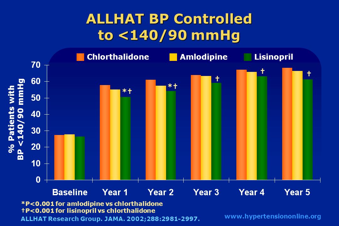 ALLHAT BP Controlled to <140/90 mmHg LisinoprilAmlodipineChlorthalidone   † ALLHAT Research Group.