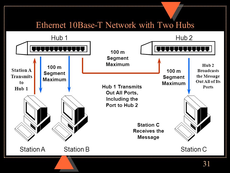 31 Ethernet 10Base-T Network with Two Hubs Hub 1 Hub 2 Station AStation B S...