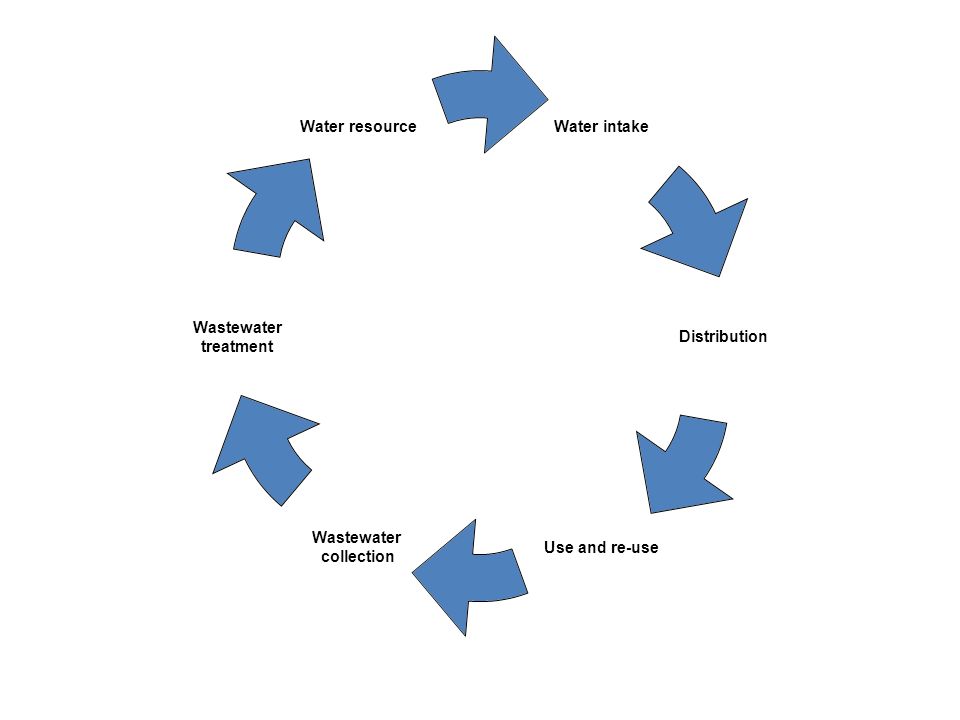 Water intake Distribution Use and re- use Wastewater collection Wastewater treatment Water resource