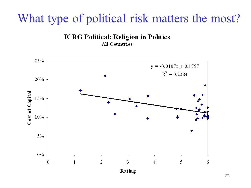 22 What type of political risk matters the most