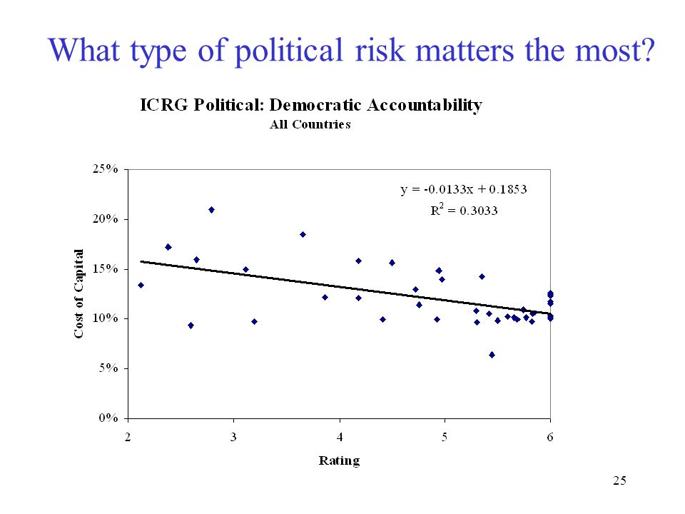 25 What type of political risk matters the most