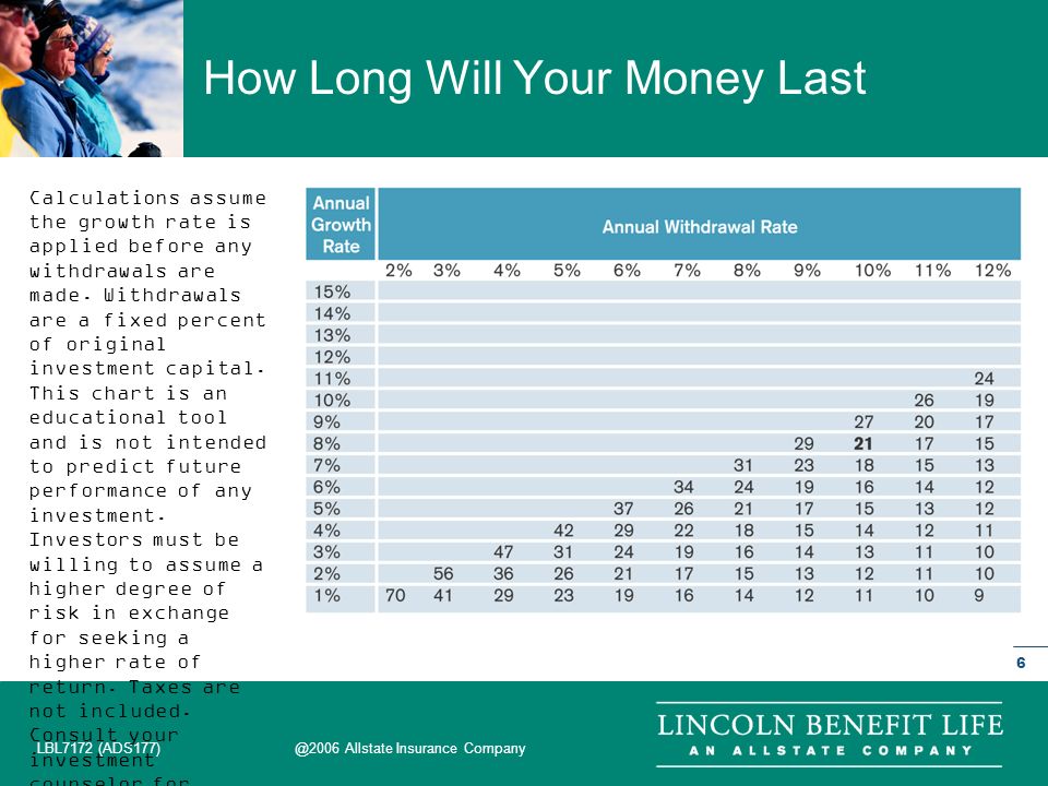 How Long Will My Money Last Chart