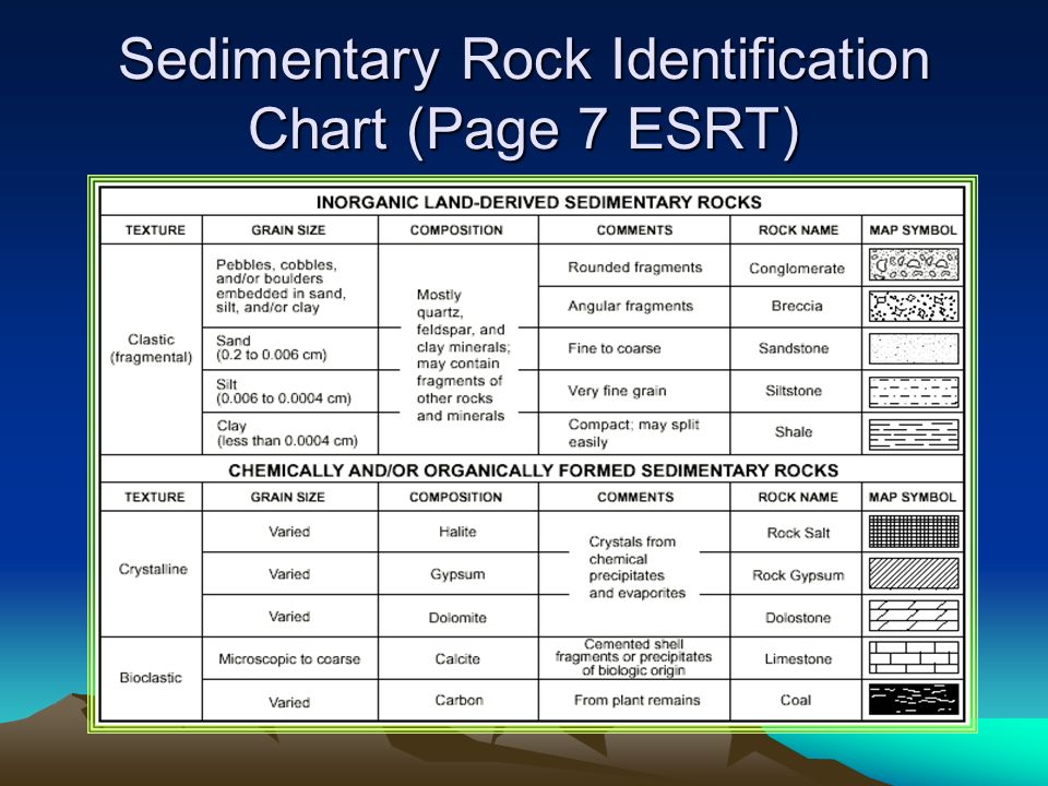 Identifying Sedimentary Rocks Chart