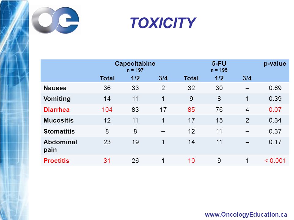 TOXICITY Capecitabine n = FU n = 195 p-value Total1/23/4Total1/23/4 Nausea –0.69 Vomiting Diarrhea Mucositis Stomatitis88–1211–0.37 Abdominal pain –0.17 Proctitis < CTC-grade is missing in some pts.