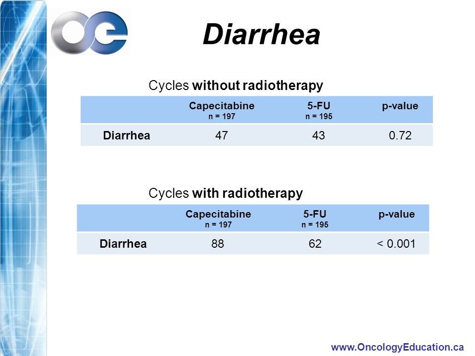 Diarrhea Capecitabine n = FU n = 195 p-value Diarrhea Capecitabine n = FU n = 195 p-value Diarrhea8862< Cycles without radiotherapy Cycles with radiotherapy