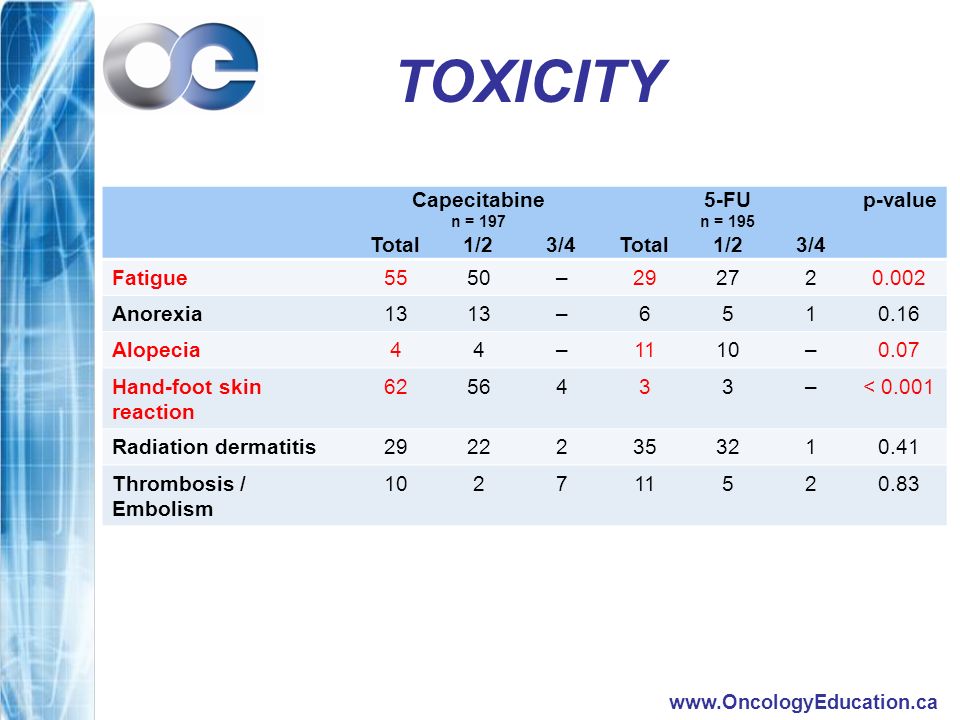 TOXICITY Capecitabine n = FU n = 195 p-value Total1/23/4Total1/23/4 Fatigue5550– Anorexia13 – Alopecia44–1110–0.07 Hand-foot skin reaction –< Radiation dermatitis Thrombosis / Embolism CTC-grade is missing in some pts.