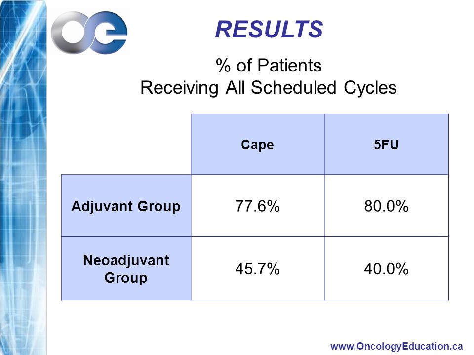 RESULTS % of Patients Receiving All Scheduled Cycles Cape5FU Adjuvant Group 77.6%80.0% Neoadjuvant Group 45.7%40.0%
