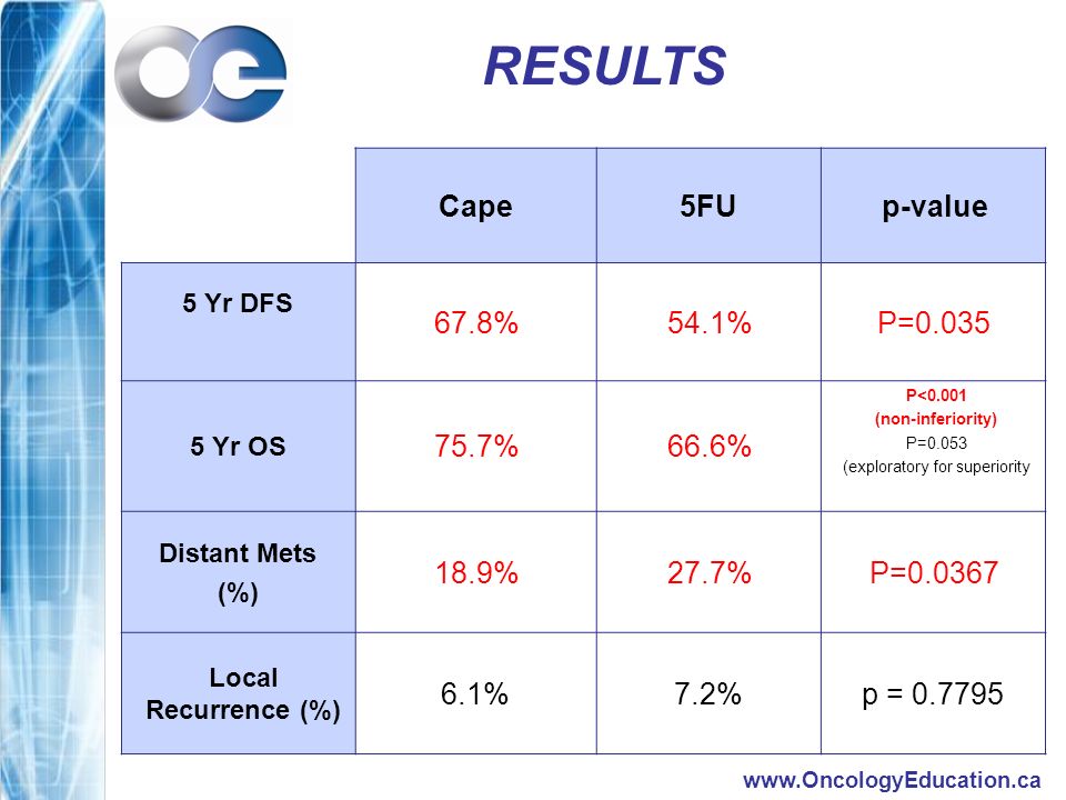 RESULTS Cape5FUp-value 5 Yr DFS 67.8%54.1%P= Yr OS 75.7%66.6% P<0.001 (non-inferiority) P=0.053 (exploratory for superiority Distant Mets (%) 18.9%27.7%P= Local Recurrence (%) 6.1%7.2%p =