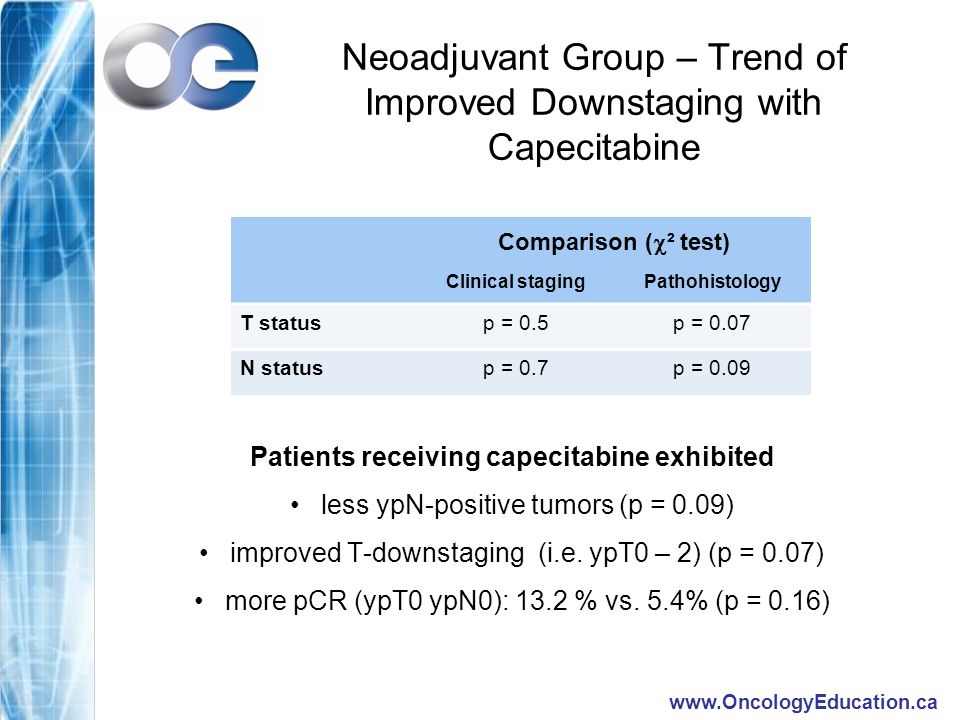 Neoadjuvant Group – Trend of Improved Downstaging with Capecitabine Patients receiving capecitabine exhibited less ypN-positive tumors (p = 0.09) improved T-downstaging (i.e.