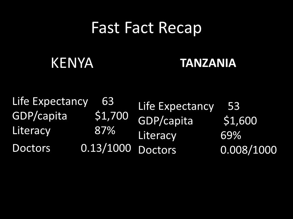 Fast Fact Recap KENYA Life Expectancy 63 GDP/capita $1,700 Literacy 87% Doctors 0.13/1000 TANZANIA Life Expectancy 53 GDP/capita $1,600 Literacy 69% Doctors 0.008/1000