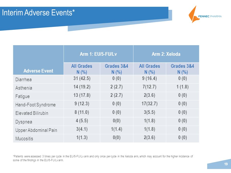 Interim Adverse Events* 19 *Patients were assessed 3 times per cycle in the EU/5-FU/Lv arm and only once per cycle in the Xeloda arm, which may account for the higher incidence of some of the findings in the EU/5-FU/Lv arm.