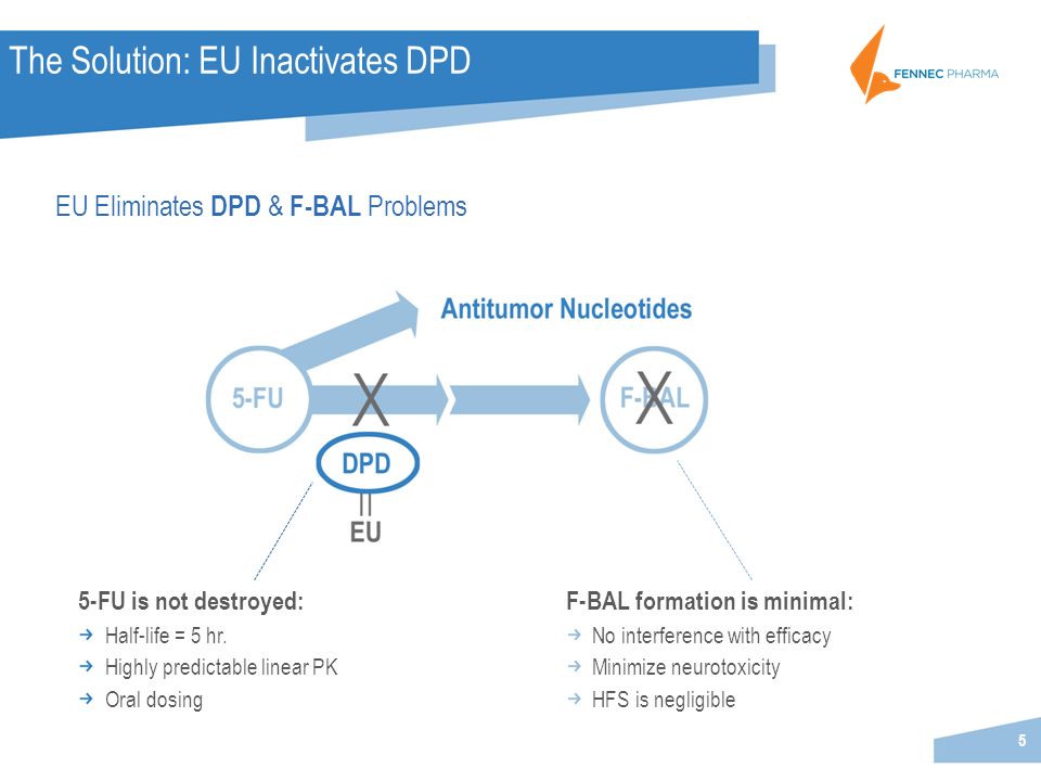 The Solution: EU Inactivates DPD 5 EU Eliminates DPD & F-BAL Problems F-BAL formation is minimal: No interference with efficacy Minimize neurotoxicity HFS is negligible 5-FU is not destroyed: Half-life = 5 hr.