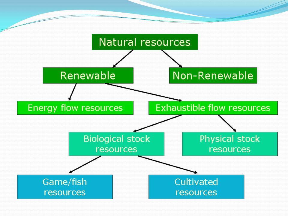 Natural resource use. Types of natural resources. Classification of natural resources. Depletion of natural resources. Types of renewable sources of Energy.