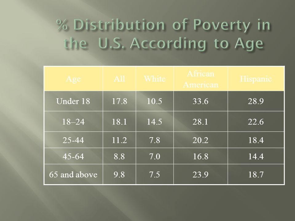AgeAllWhite African American Hispanic Under – and above