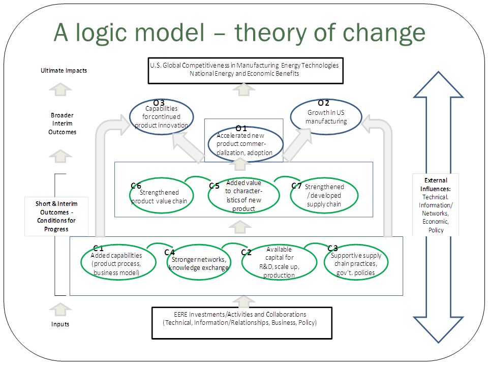 A logic model – theory of change