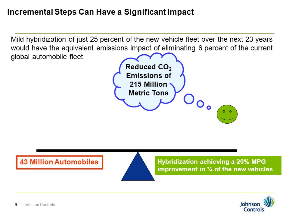 Johnson Controls9 Incremental Steps Can Have a Significant Impact Mild hybridization of just 25 percent of the new vehicle fleet over the next 23 years would have the equivalent emissions impact of eliminating 6 percent of the current global automobile fleet 43 Million Automobiles Hybridization achieving a 20% MPG improvement in ¼ of the new vehicles Reduced CO 2 Emissions of 215 Million Metric Tons